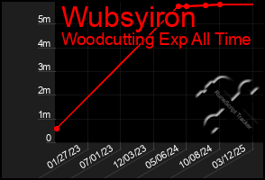 Total Graph of Wubsyiron