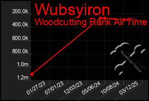 Total Graph of Wubsyiron