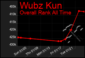 Total Graph of Wubz Kun