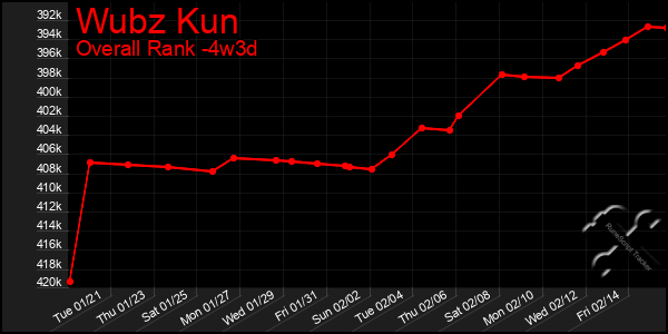 Last 31 Days Graph of Wubz Kun