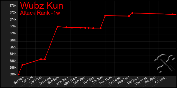 Last 7 Days Graph of Wubz Kun