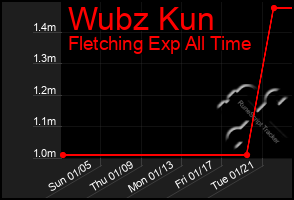 Total Graph of Wubz Kun