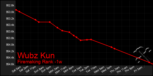 Last 7 Days Graph of Wubz Kun