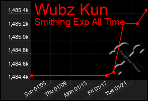 Total Graph of Wubz Kun