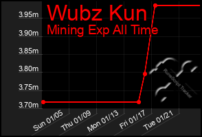 Total Graph of Wubz Kun