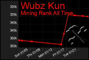 Total Graph of Wubz Kun