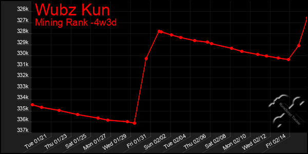 Last 31 Days Graph of Wubz Kun