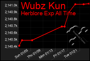 Total Graph of Wubz Kun