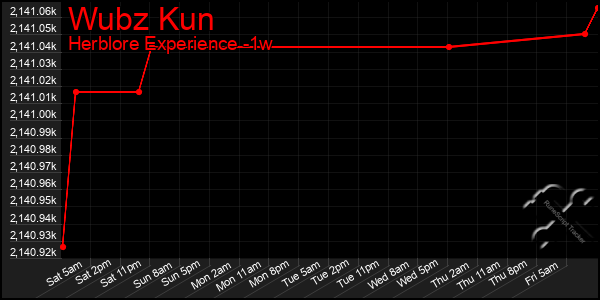 Last 7 Days Graph of Wubz Kun