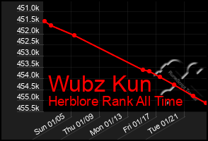 Total Graph of Wubz Kun