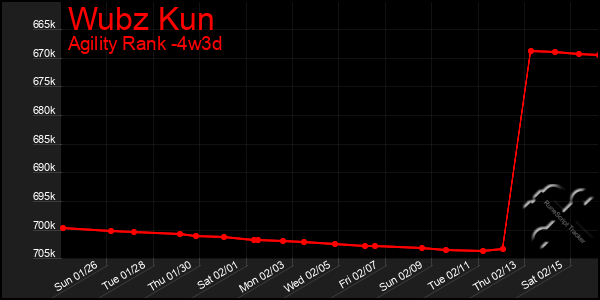 Last 31 Days Graph of Wubz Kun