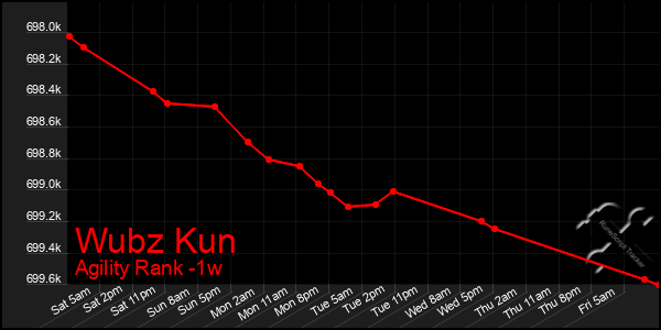 Last 7 Days Graph of Wubz Kun