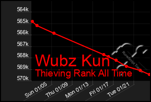 Total Graph of Wubz Kun