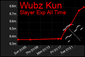 Total Graph of Wubz Kun