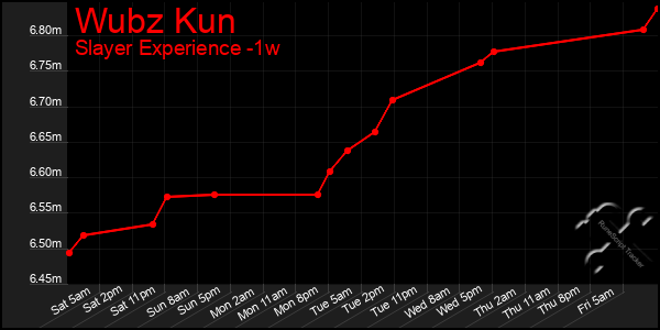 Last 7 Days Graph of Wubz Kun