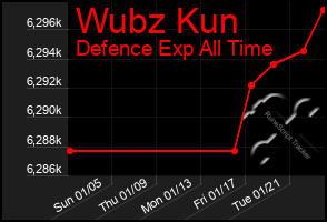 Total Graph of Wubz Kun