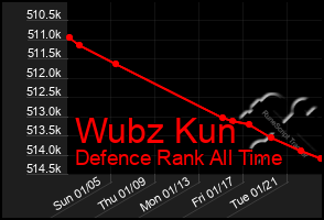 Total Graph of Wubz Kun