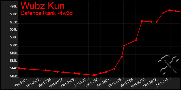 Last 31 Days Graph of Wubz Kun