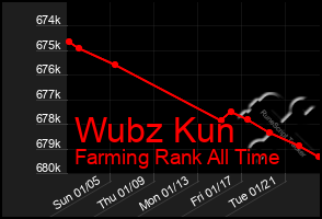 Total Graph of Wubz Kun