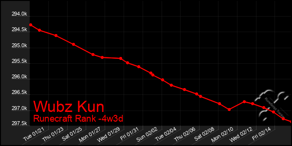 Last 31 Days Graph of Wubz Kun