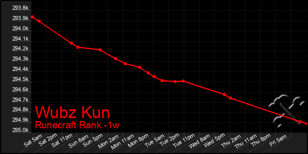 Last 7 Days Graph of Wubz Kun