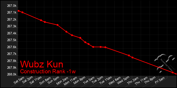 Last 7 Days Graph of Wubz Kun