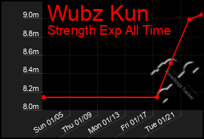 Total Graph of Wubz Kun