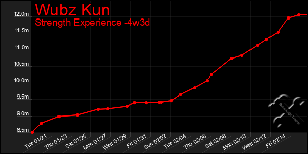 Last 31 Days Graph of Wubz Kun