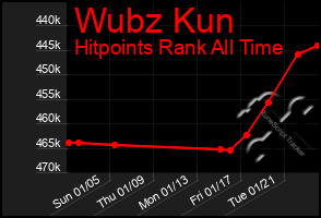 Total Graph of Wubz Kun