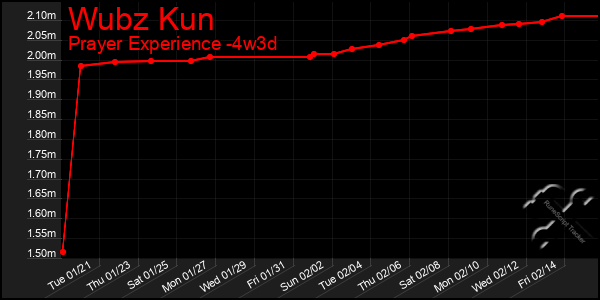 Last 31 Days Graph of Wubz Kun