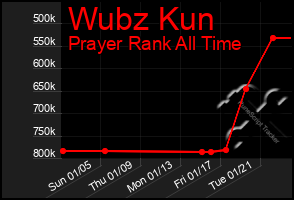 Total Graph of Wubz Kun