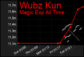 Total Graph of Wubz Kun