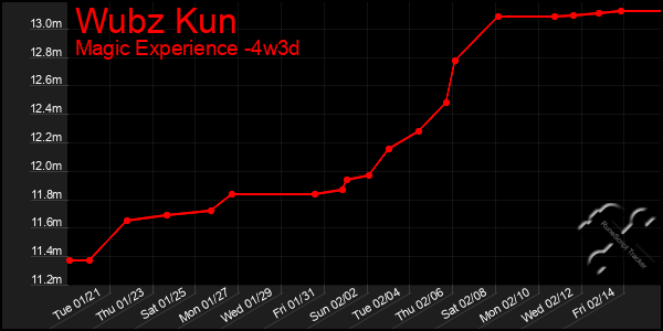 Last 31 Days Graph of Wubz Kun