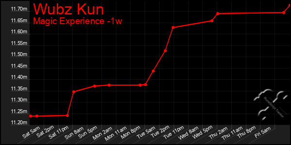 Last 7 Days Graph of Wubz Kun