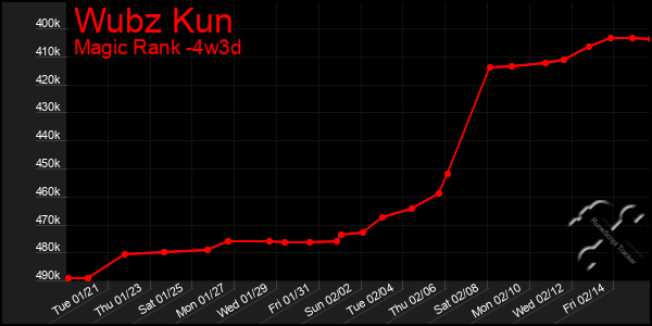 Last 31 Days Graph of Wubz Kun