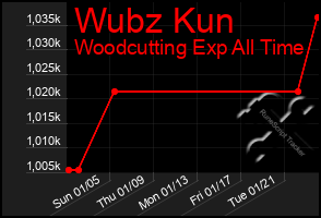 Total Graph of Wubz Kun