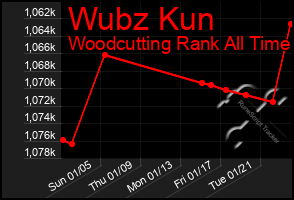 Total Graph of Wubz Kun