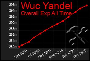 Total Graph of Wuc Yandel