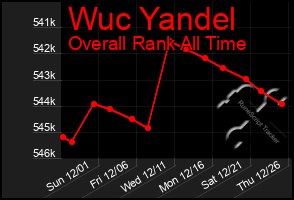 Total Graph of Wuc Yandel