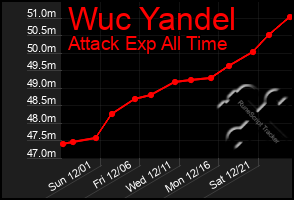 Total Graph of Wuc Yandel