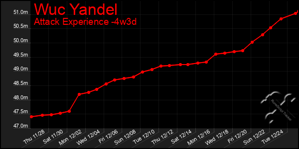 Last 31 Days Graph of Wuc Yandel