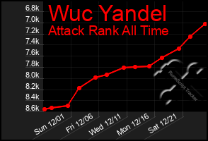 Total Graph of Wuc Yandel