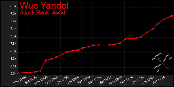 Last 31 Days Graph of Wuc Yandel