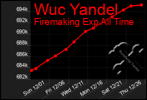 Total Graph of Wuc Yandel