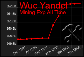 Total Graph of Wuc Yandel