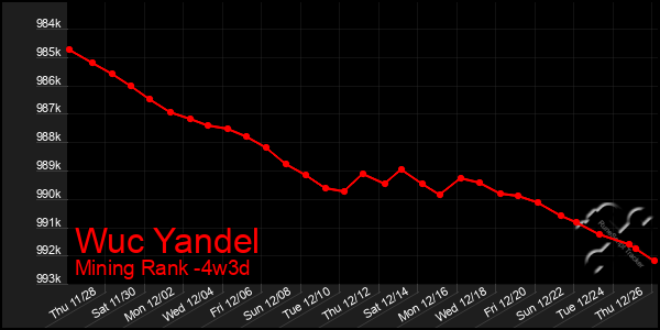 Last 31 Days Graph of Wuc Yandel