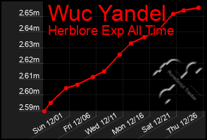 Total Graph of Wuc Yandel