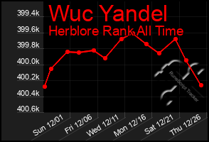 Total Graph of Wuc Yandel