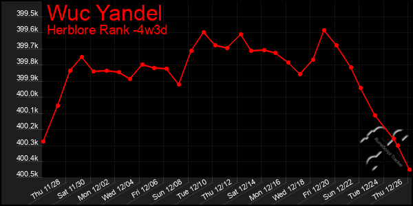 Last 31 Days Graph of Wuc Yandel