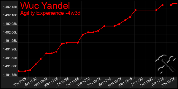 Last 31 Days Graph of Wuc Yandel